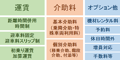 介護タクシー料金構成